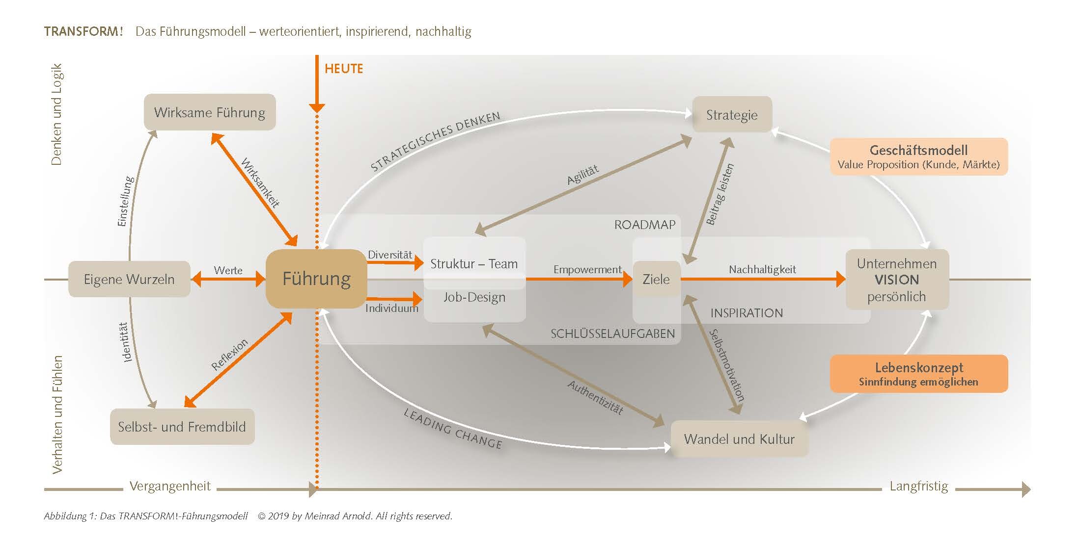 Das TRANSFORM! Leadership Modell der Management School St.Gallen: Diagramm mit dem zentralen Begriff „Leadership“, verknüpft mit Begriffen wie effektive Führung, eigene Wurzeln, Selbst- und Fremdbild, Geschäftsmodell, Lebenskonzept, Vision und Strategie. Zeigt Werteorientierung, Inspiration und Nachhaltigkeit im Führungskontext.