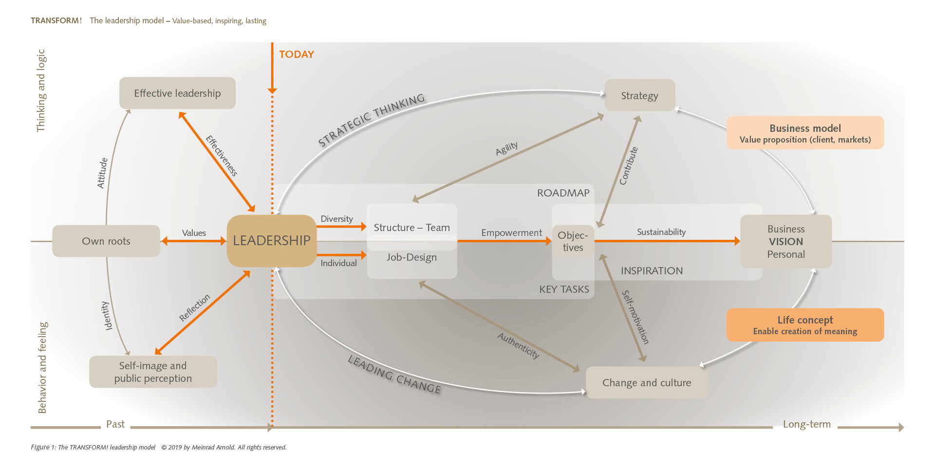 Transform ModelThe TRANSFORM! Leadership Model of the Management School St.Gallen: Diagram with the central term 'leadership', linked to concepts such as effective leadership, own roots, self-image and image of others, business model, life concept, vision and strategy. Shows value orientation, inspiration and sustainability in a leadership context.